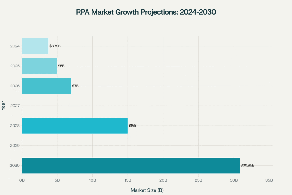 RPA market growth projections
