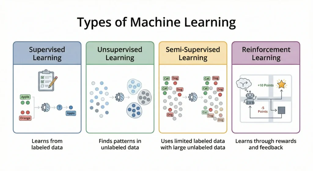 Types of Machine Learning